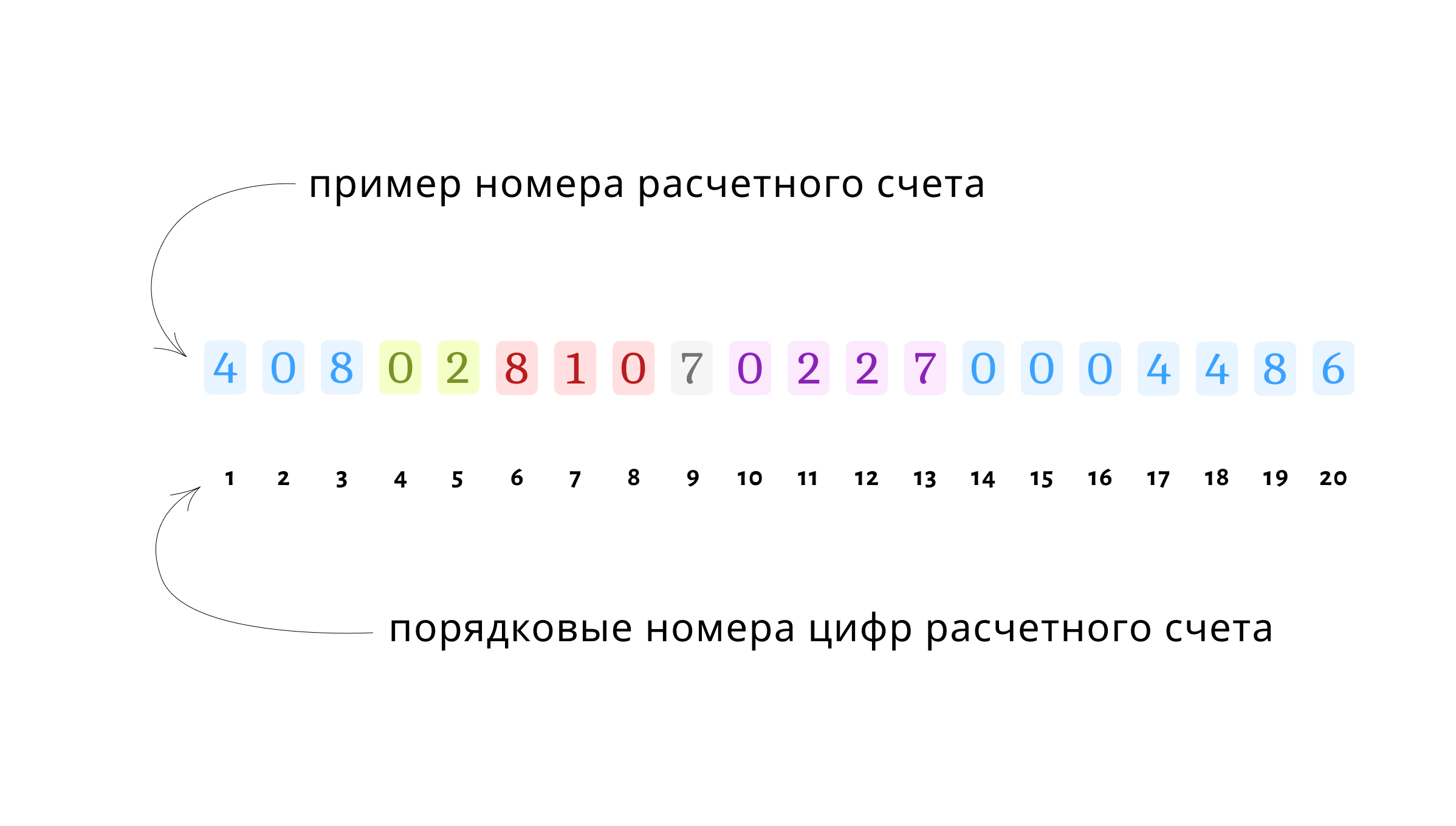 Пример расчетного счета для расшифровки
