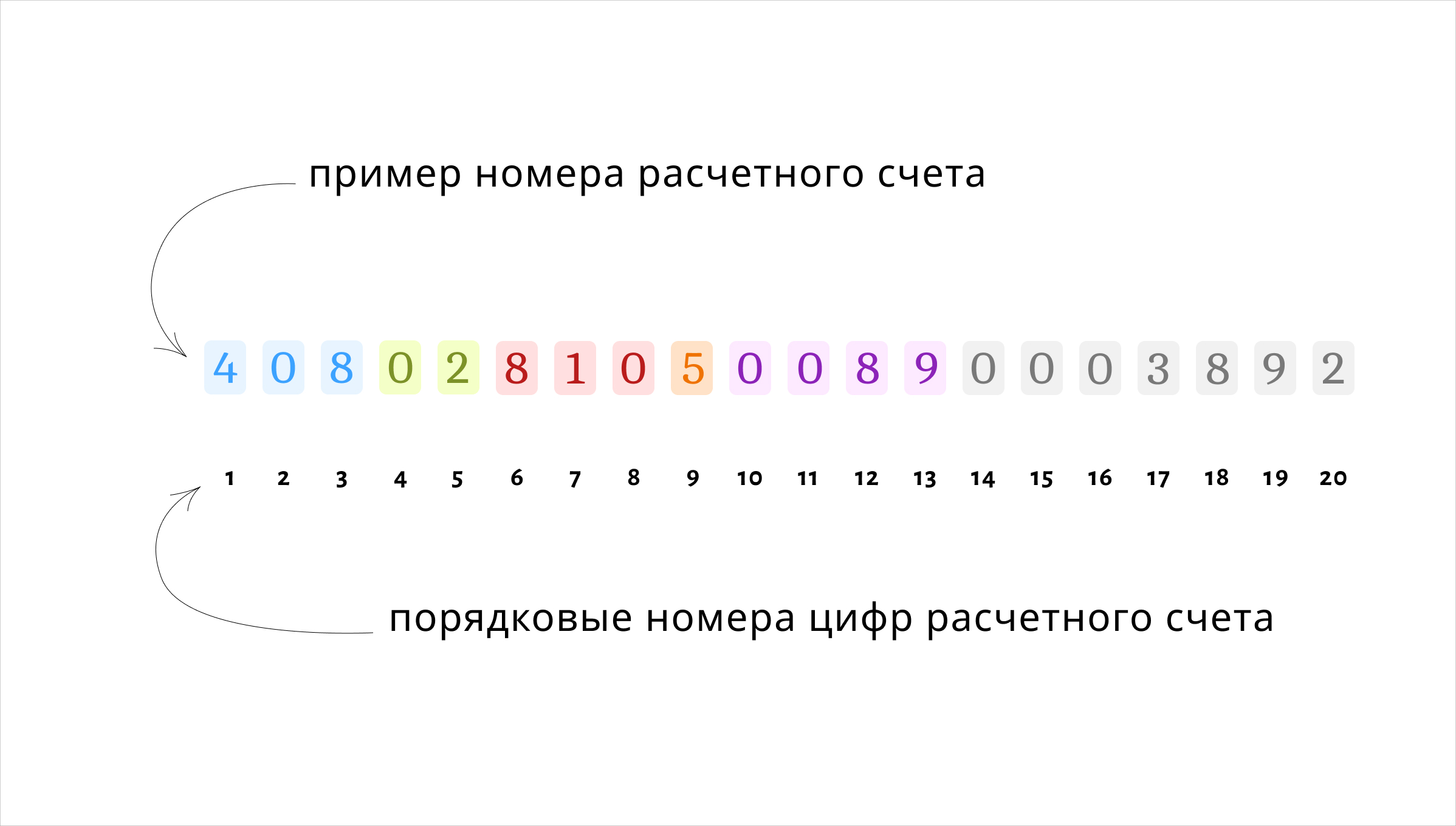 Пример номера расчетного счета ИП